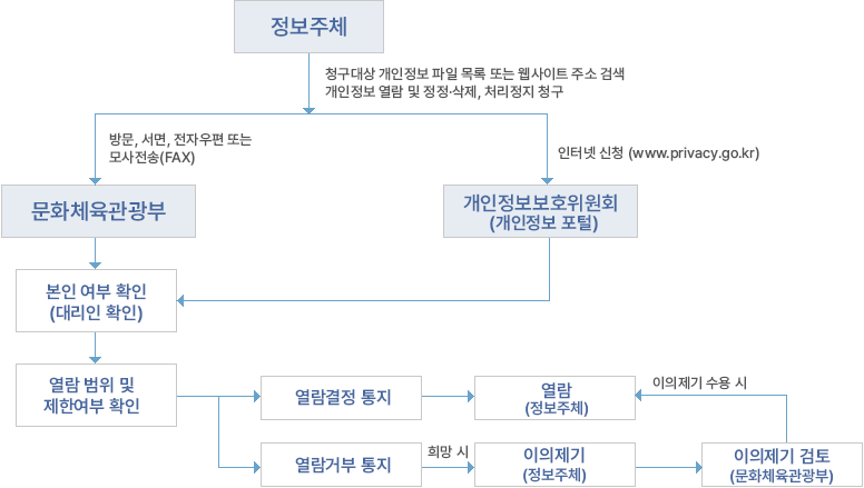 개인정보 열람 청구절차 설명 그림
